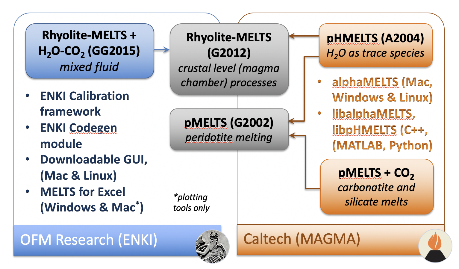 Flowchart lists the MELTS-based tools and models maintained and developed at OFM Research and / or Caltech