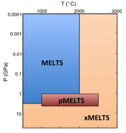 P-T range of MELTS, pMELTS and the proposed xMELTS model